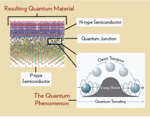 Quantum researchers are able assess the probability of an electron moving through an energy barrier rather than up and over it. This knowledge allows them to strategically combine different materials, forming new quantum materials with elevated properties.