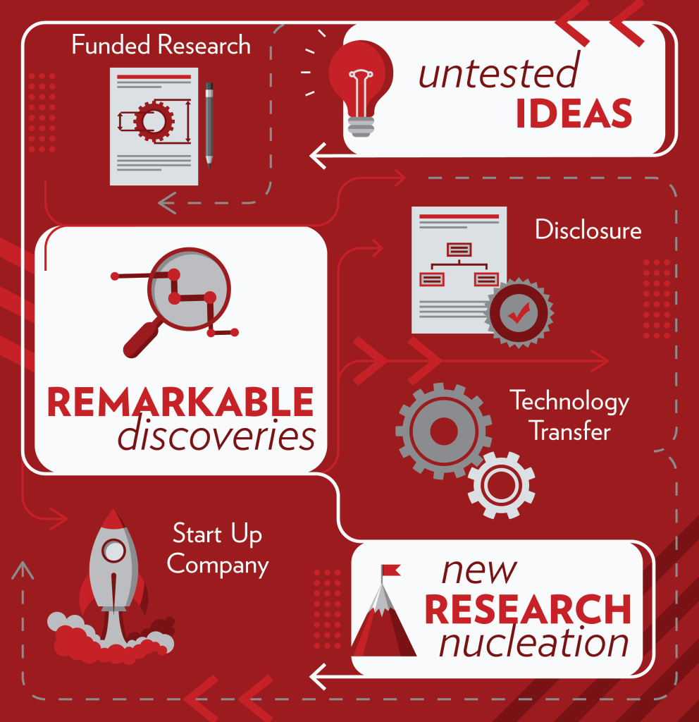 Infographic explaining what Grainger does, with text highlighting support for untested ideas, remarkable discoveries, and new research nucleation.